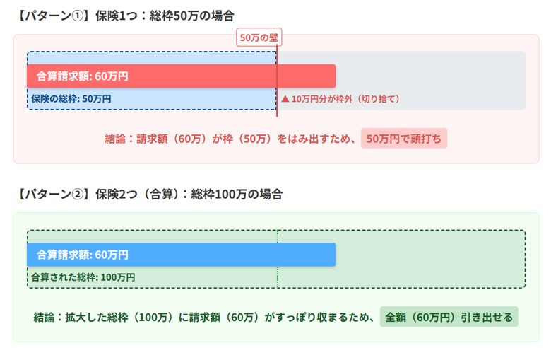 複数保険の合算による補償最大化のシミュレーション例