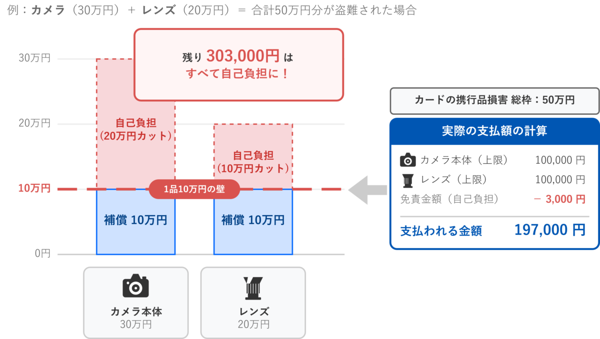 1品10万円の壁と免責金額の計算式を図解