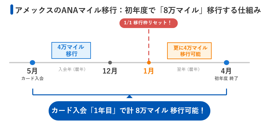 アメックスのポイントをANAマイルに移行する際、初年度の上限が通常4万マイルではなく8万マイルになる仕組みの解説図